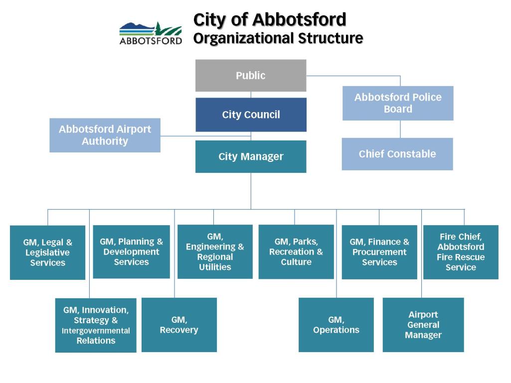 Airport Governance | Abbotsford Airport
